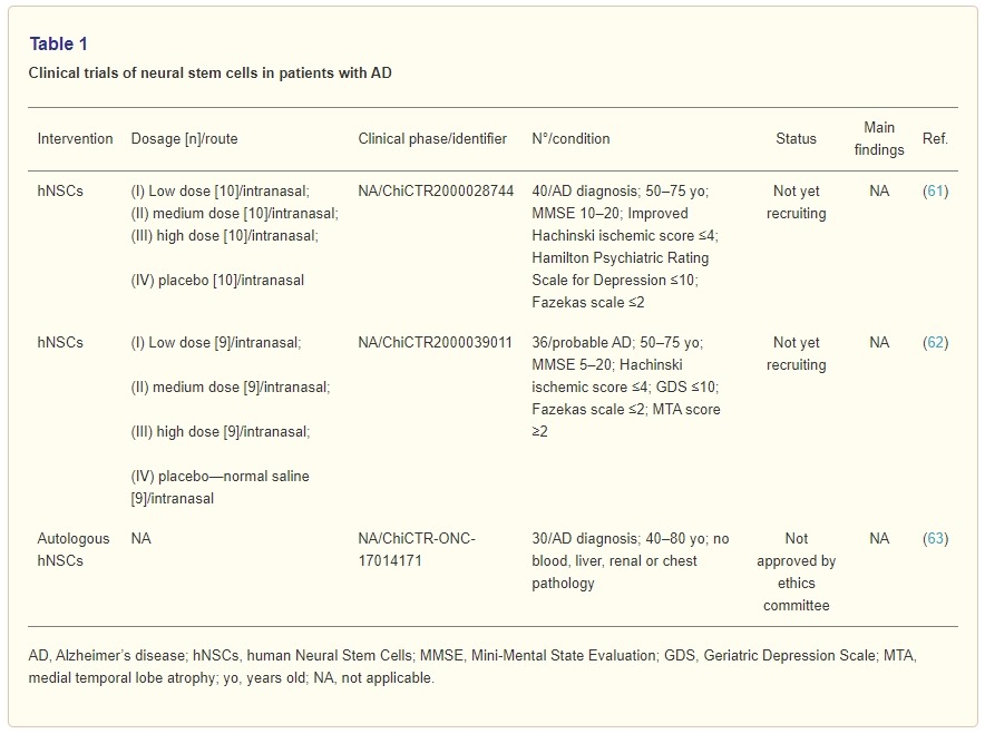 表1：神經(jīng)干細(xì)胞治療阿爾茨海默病的臨床試驗