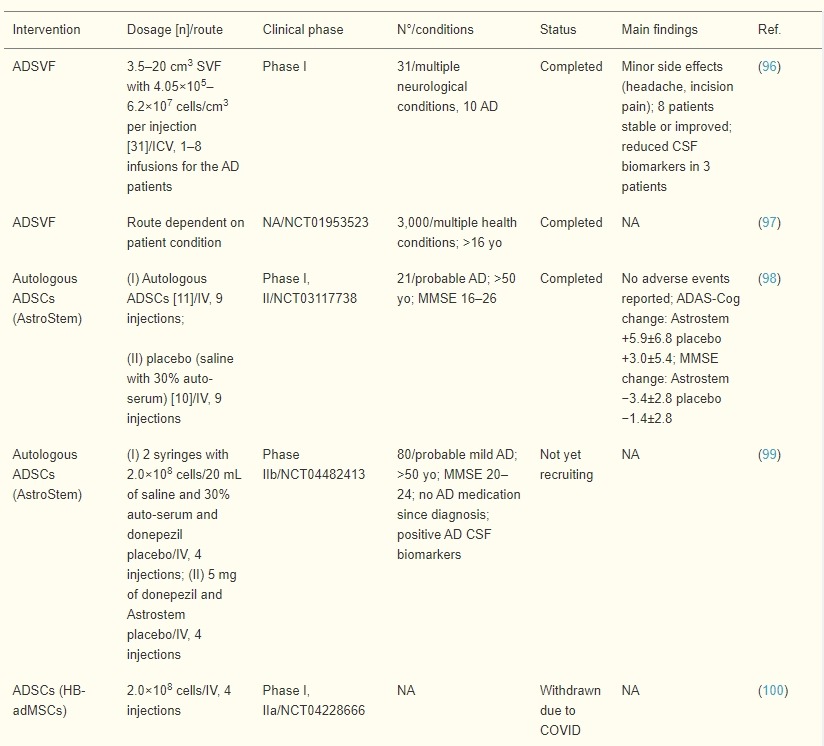 表3：脂肪間充質(zhì)干細(xì)胞在AD患者中的臨床試驗