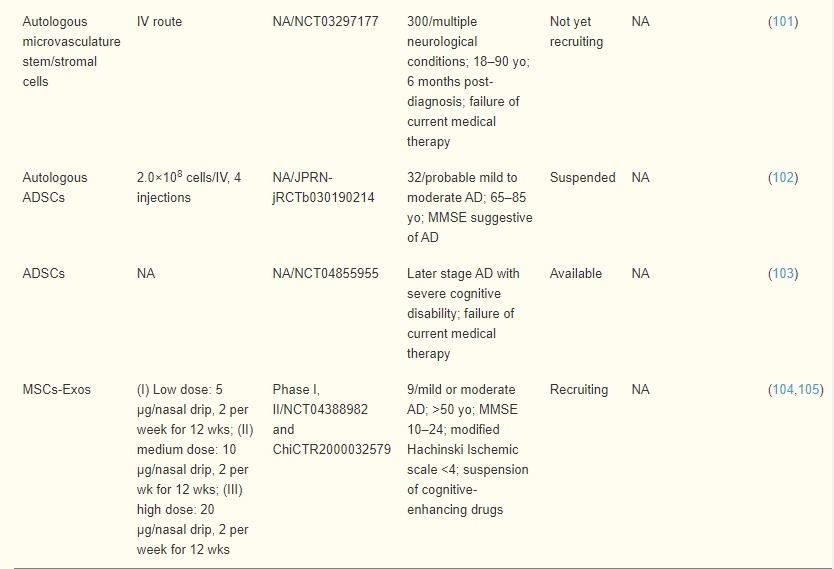 表3：脂肪間充質(zhì)干細(xì)胞在AD患者中的臨床試驗
