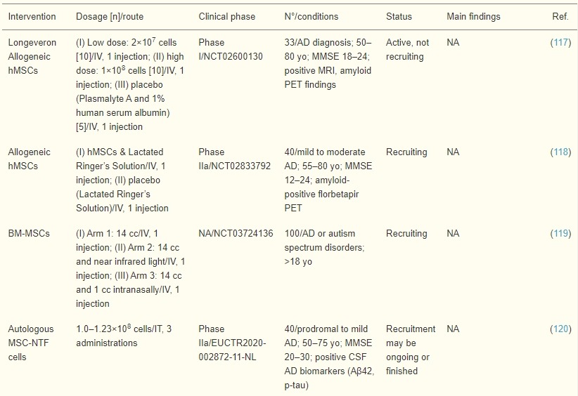 表4：骨髓間充質(zhì)干細(xì)胞和造血干細(xì)胞誘導(dǎo)療法治療AD患者的臨床試驗
