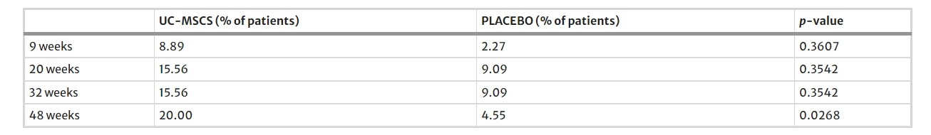 圖2：隨訪 9–48 周時HbA1c水平<7.0%且每日胰島素減少量≥50% 的患者百分比