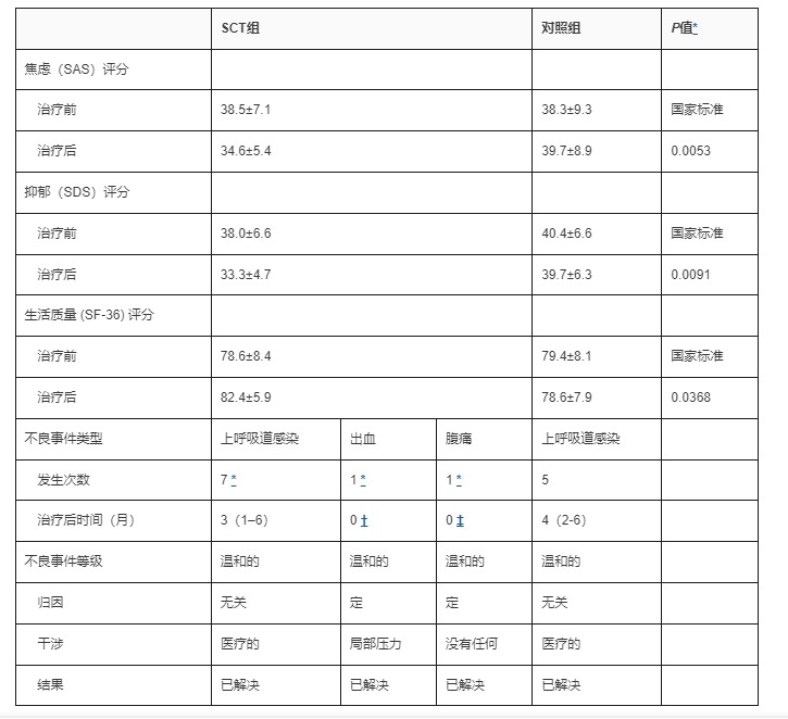 圖4：生活質(zhì)量和不良事件