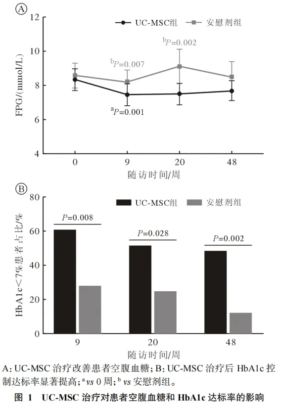 UC-MSC 治療對患者空腹血糖和 HbA1c達(dá)標(biāo)率的影響