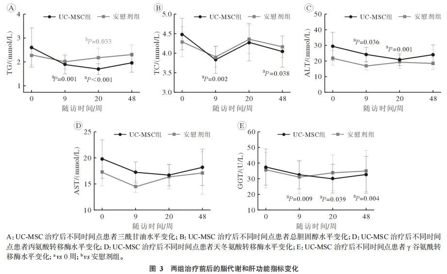 兩組治療前后的脂代謝和肝功能指標(biāo)變化