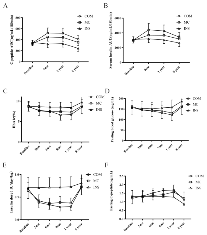 圖2：雙MSC+MC、僅MC和對照組在基線、6個(gè)月、1年和8年時(shí)的C肽AUC和血清胰島素AUC。