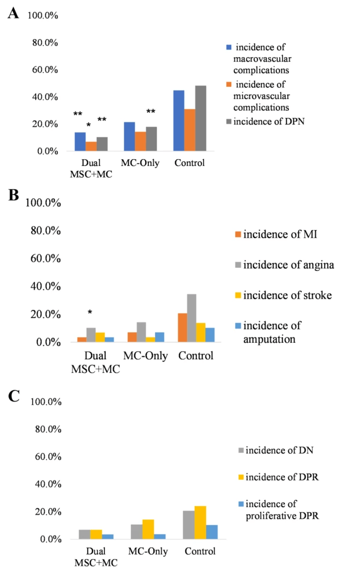 圖3：8年后雙MSC+MC、僅MC和對照組的大血管和微血管并發(fā)癥、DNP、MI、心絞痛、中風(fēng)、截肢、DN、DRP和增生性DRP的發(fā)生率