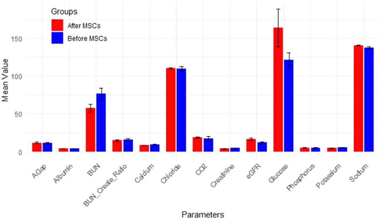 MSCs 移植對所有腎功能測試 (RFT) 參數(shù)的影響（圖8）