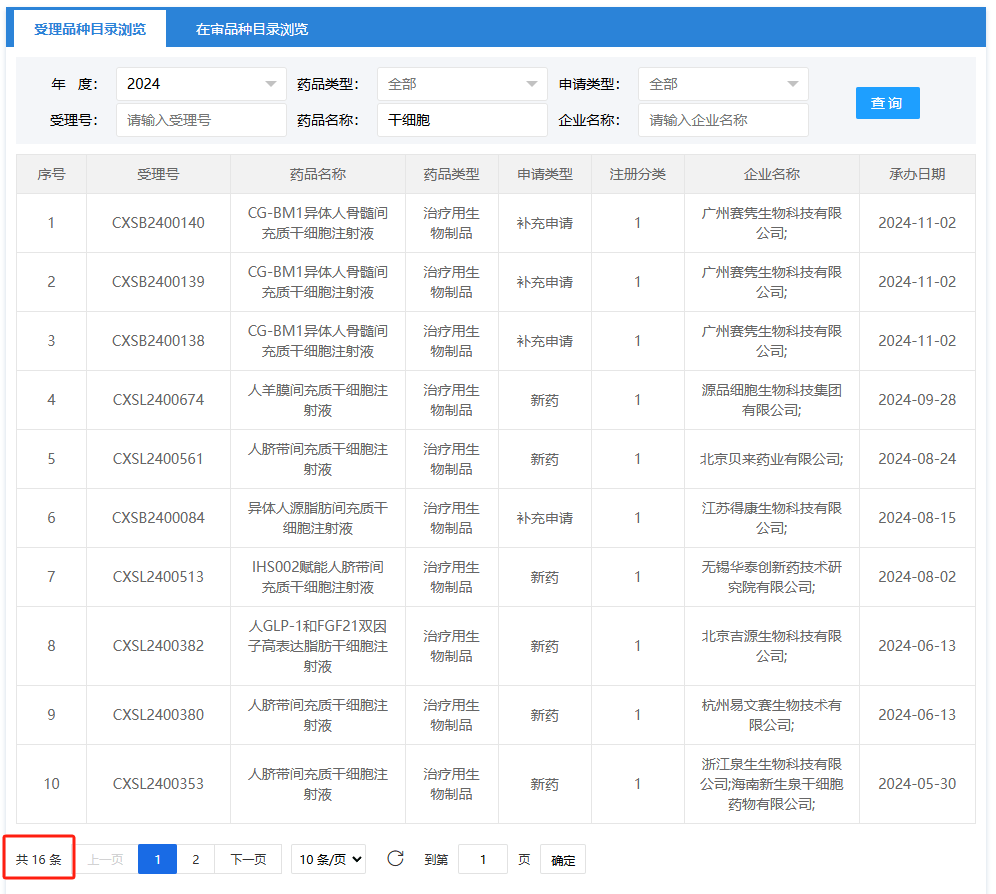 2024年1月至今，受理的干細(xì)胞新藥達(dá)到16項(xiàng)。