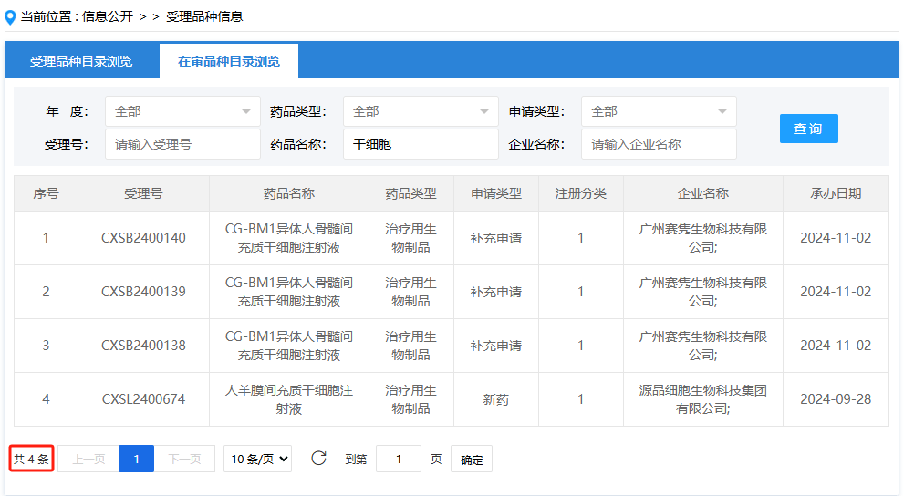 截止2024年11月26日，共有四項(xiàng)干細(xì)胞新藥正在審批中。