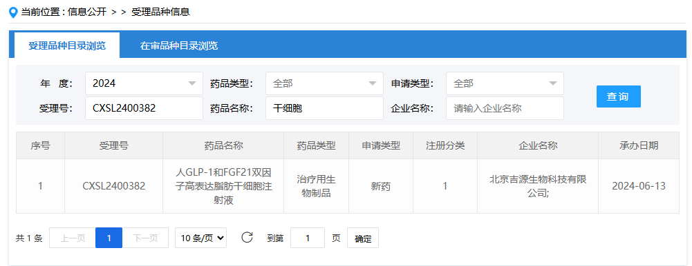 2024年6月13日，北京吉源生物科技有限公司（人GLP-1和FGF21雙因子高表達(dá)脂肪干細(xì)胞注射液）；受理號(hào)為：CXSL2400382。