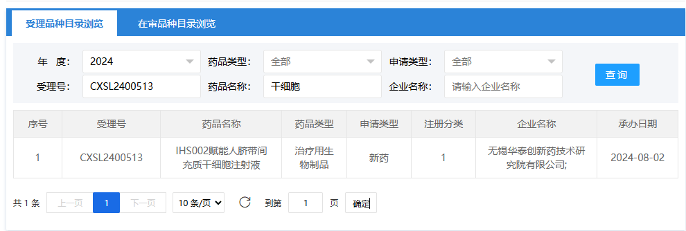 2024年8月2日，無錫華泰創(chuàng)新藥技術(shù)研究院有限公司（IHS002賦能人臍帶間充質(zhì)干細(xì)胞注射液）；受理號(hào)為：CXSL2400513。