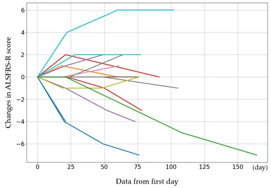 圖2：每個(gè)病例的初始 ALSFRS-R 評(píng)分以及第 4、8 和 12 次給藥后的評(píng)分變化。