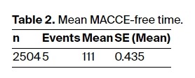 表2：平均無MACCE時間