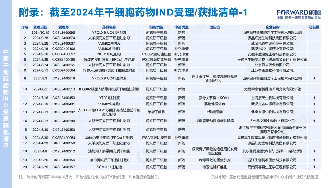 2024年干細胞藥物IND受理/獲批清單