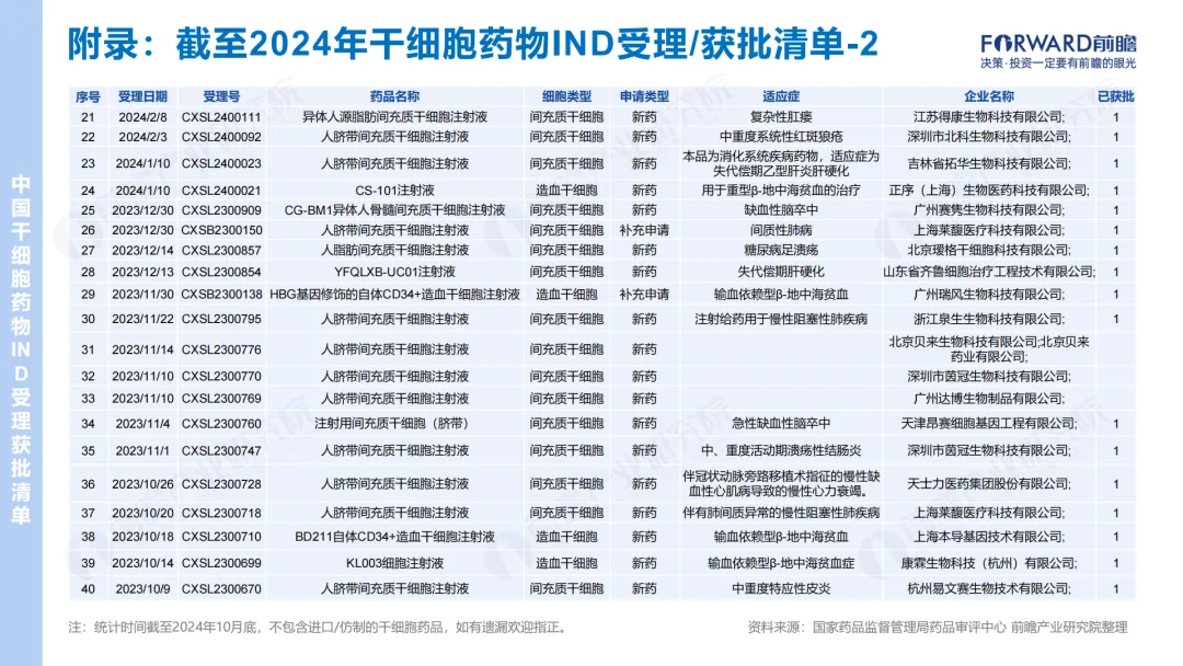 2024年干細胞藥物IND受理/獲批清單