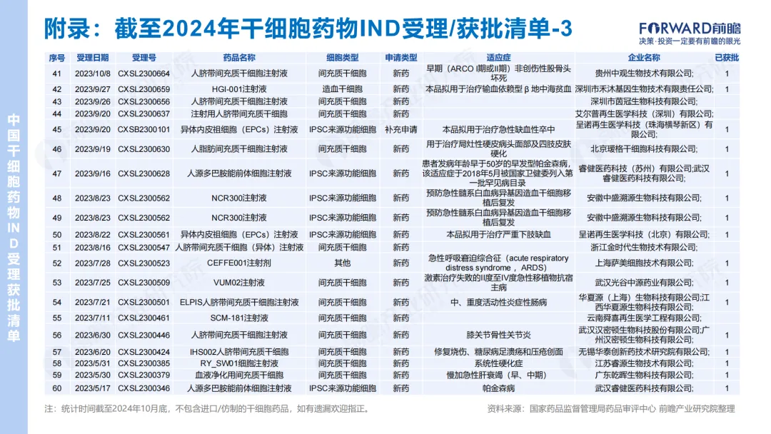 2024年干細胞藥物IND受理/獲批清單