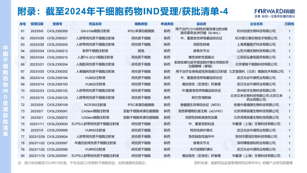 2024年干細胞藥物IND受理/獲批清單