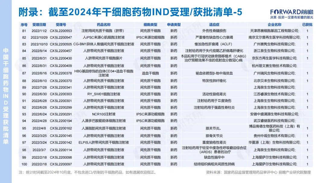 2024年干細胞藥物IND受理/獲批清單