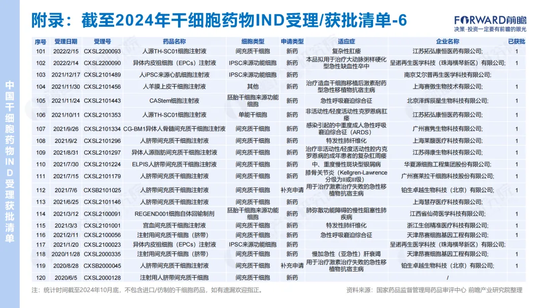 2024年干細胞藥物IND受理/獲批清單