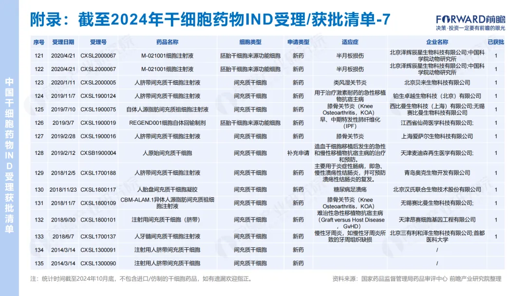 2024年干細胞藥物IND受理/獲批清單