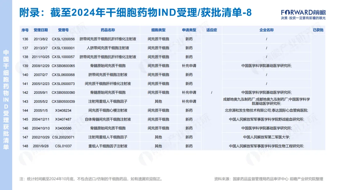 2024年干細胞藥物IND受理/獲批清單