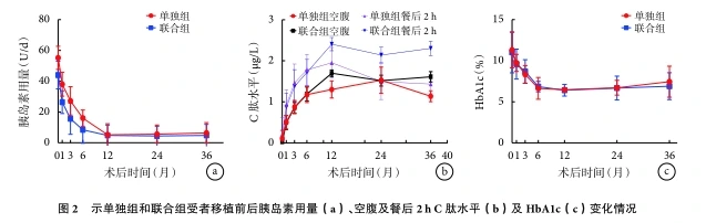 圖2 示單獨組和聯(lián)合組受者移植前后胰島素用量(a)、空腹及餐后2hC肽水平(b)及 HbA1c(c)變化情況