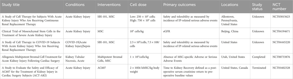 表1：細胞治療急性腎損傷的臨床試驗。
