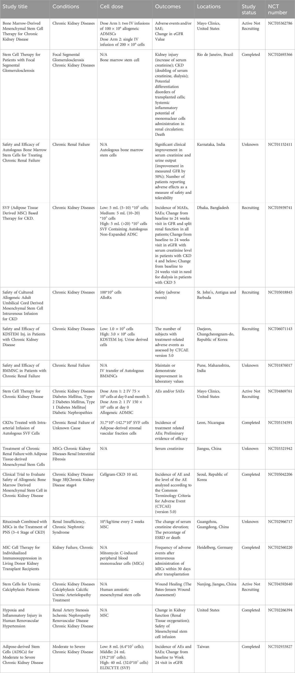 表2：細胞治療慢性腎病的臨床試驗。