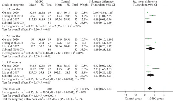 圖3：hMSC治療組與對照組之間的GMFM評分元分析的森林圖。
