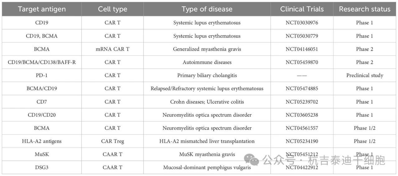 表1：CAR-T療法在自身免疫性疾病中的現(xiàn)狀（截至2024年5月）。