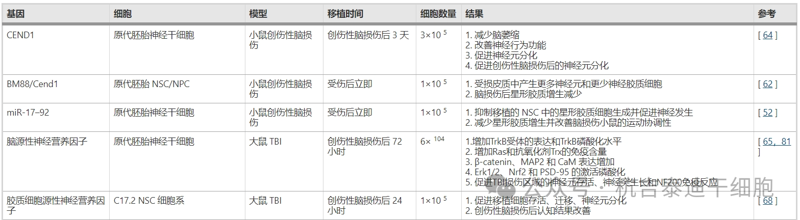 表1：多種基因修飾神經(jīng)干細(xì)胞移植治療創(chuàng)傷性腦損傷動(dòng)物模型的示意圖、移植時(shí)間、細(xì)胞數(shù)量及結(jié)果