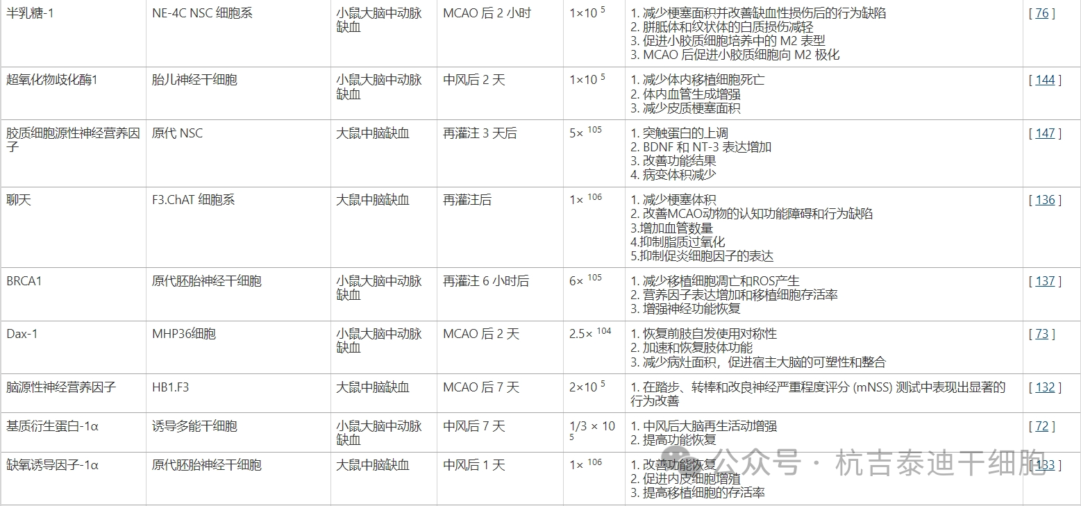 表3：多種基因修飾神經(jīng)干細(xì)胞移植治療腦缺血?jiǎng)游锬Ｐ偷氖疽鈭D、移植時(shí)間、細(xì)胞數(shù)量及結(jié)果