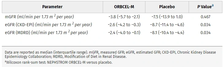 圖4：接受ORBCEL-M或安慰劑治療的參與者從基線到18個(gè)月隨訪的腎功能年下降率