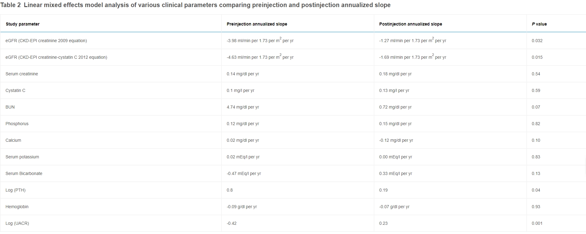 表2：比較注射前和注射后年化斜率的各種臨床參數(shù)的線性混合效應(yīng)模型分析
