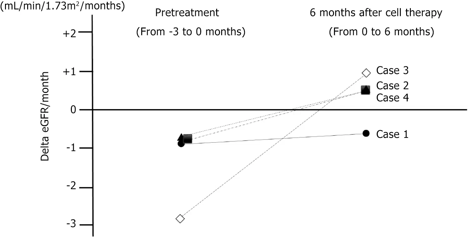圖2：治療前和細(xì)胞治療后6個(gè)月估計(jì)腎小球?yàn)V過(guò)率的月變化。