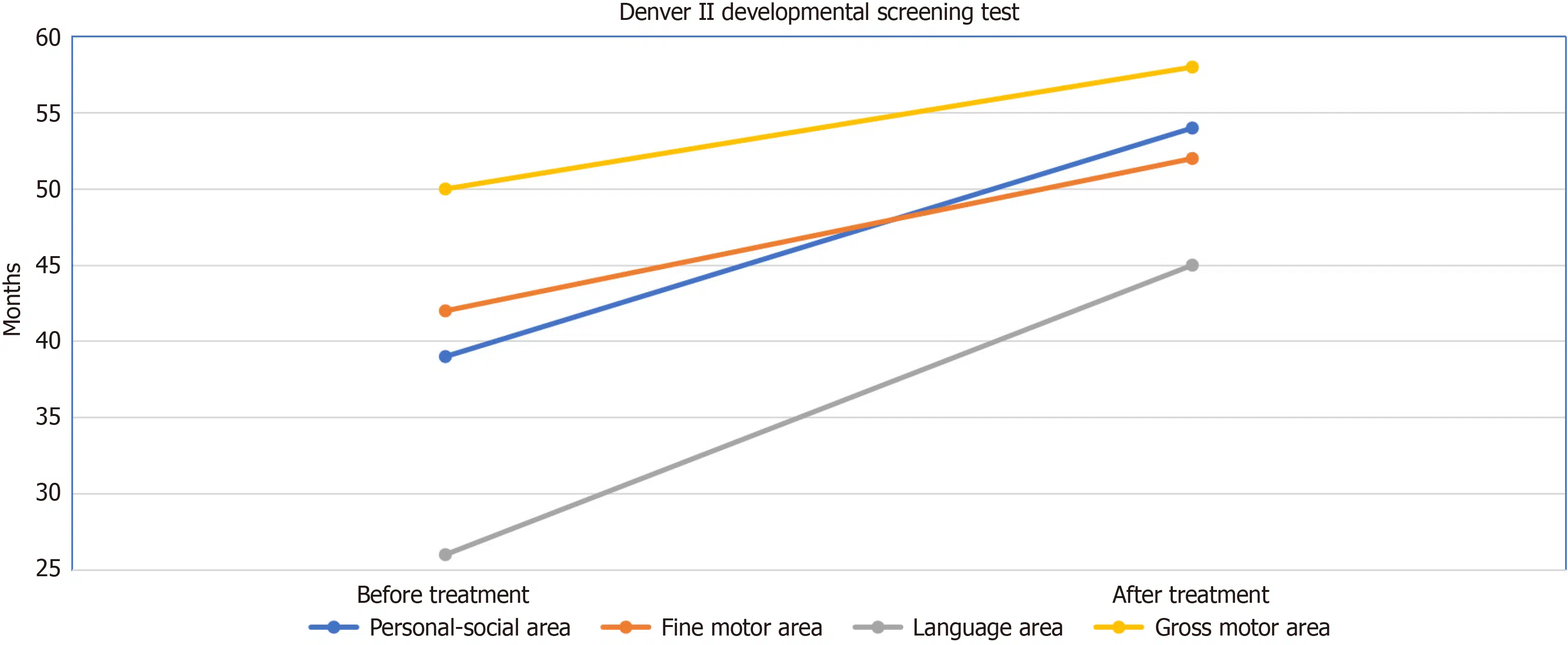 圖1：治療前后丹佛II發(fā)育篩查測試的變化。語言領(lǐng)域和個(gè)人社交領(lǐng)域的快速改善值得注意。