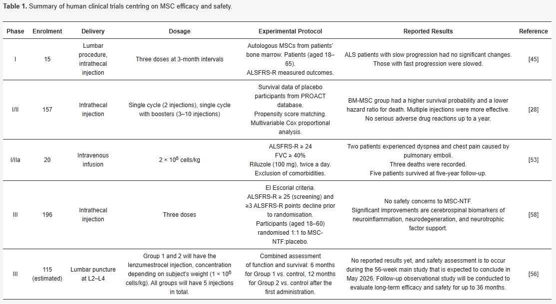 表1：以間充質(zhì)干細(xì)胞治療漸凍癥的功效和安全性為中心的人體臨床試驗摘要。