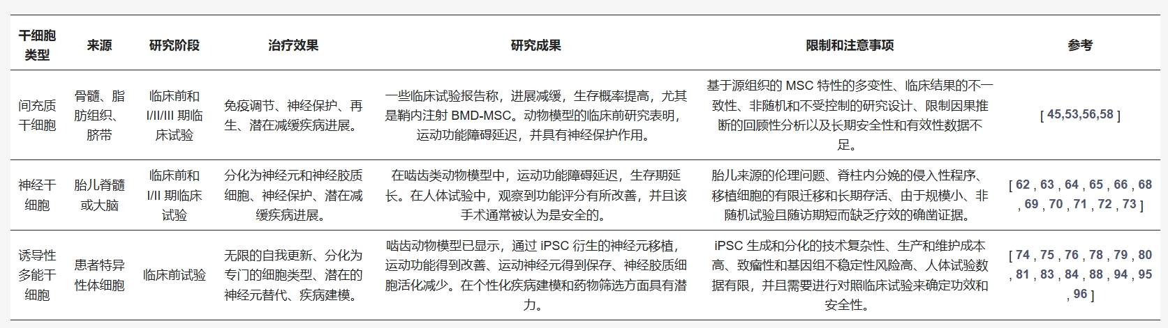 表3：干細(xì)胞療法治療神經(jīng)退行性疾病研究中的比較分析。